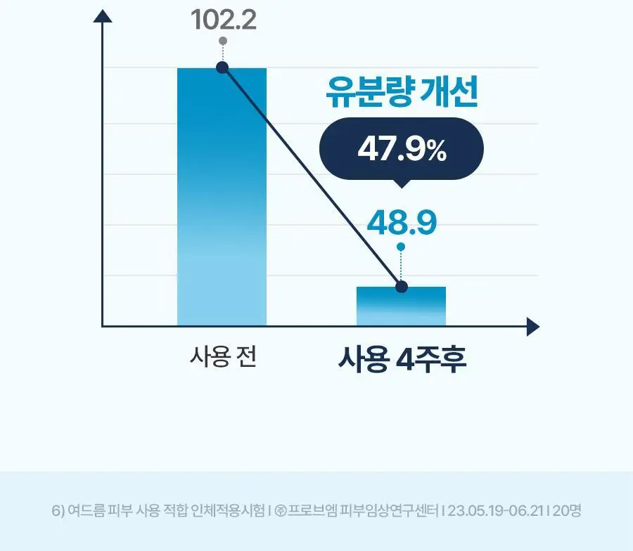 [무기자차/단독증량기획] 토리든 다이브인 무기자차 마일드 선크림 60ml 기획 (+20ml 추가 증정) 상세페이지 30